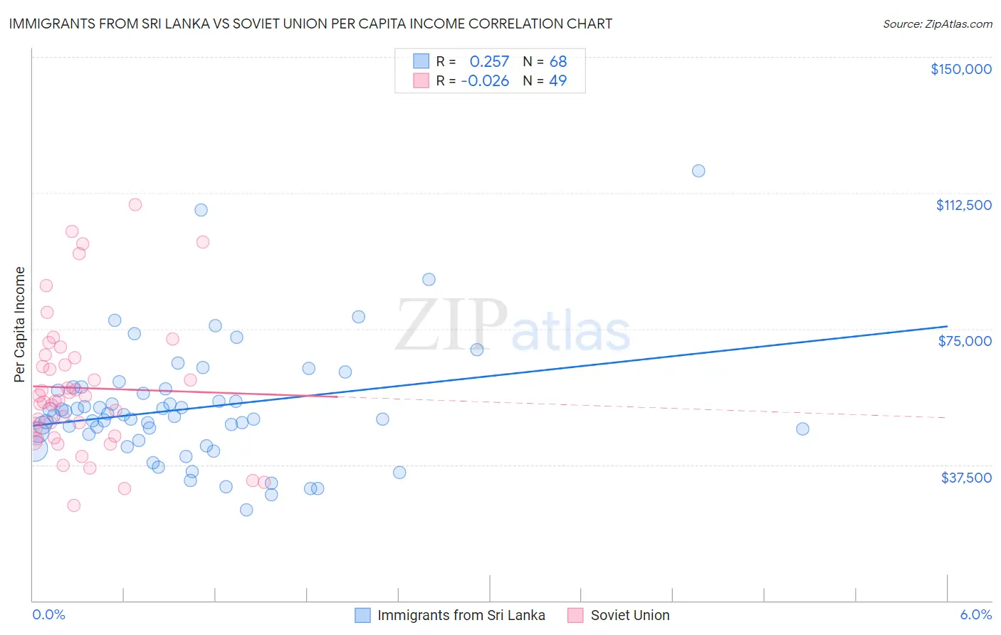 Immigrants from Sri Lanka vs Soviet Union Per Capita Income