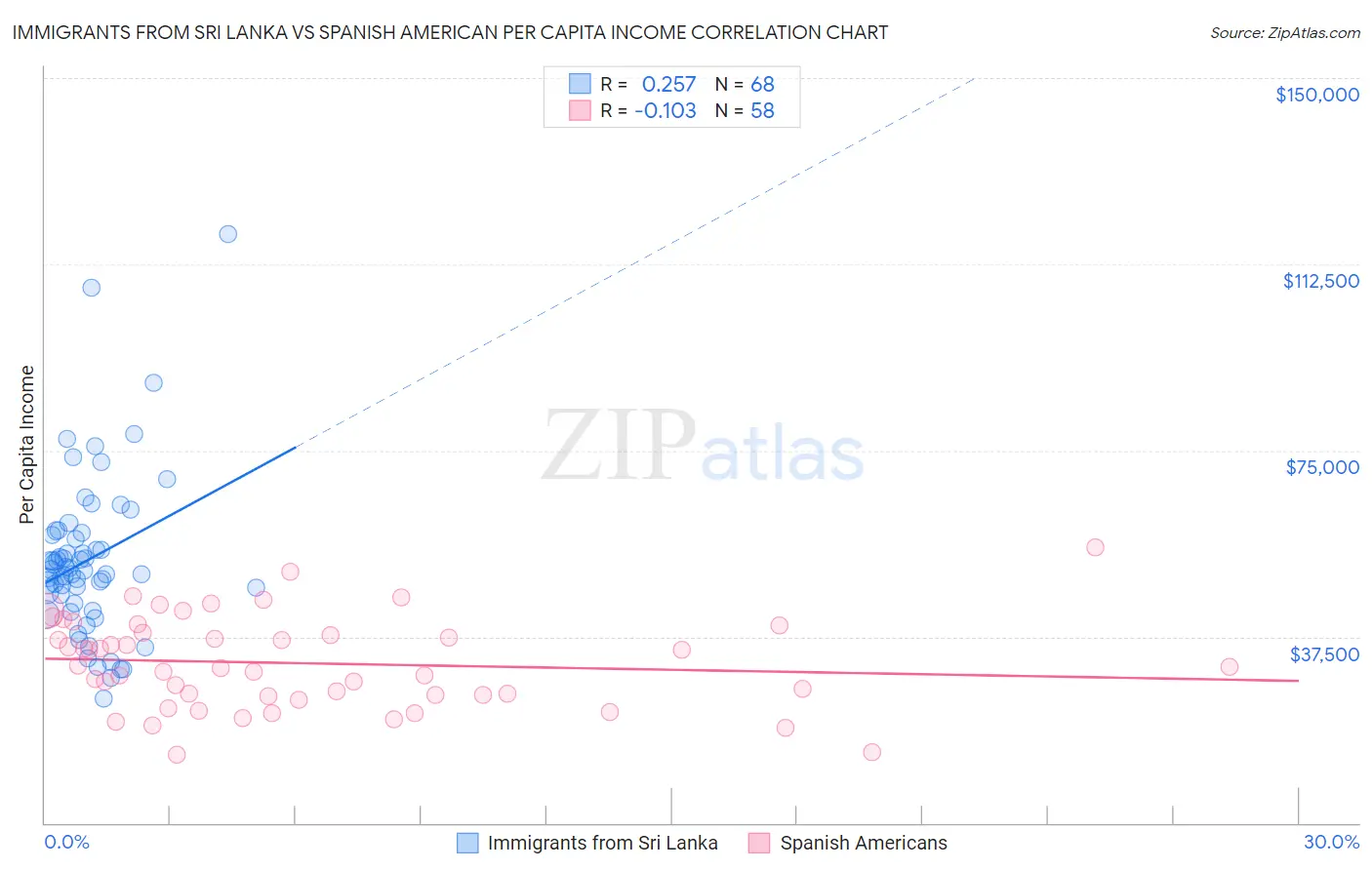 Immigrants from Sri Lanka vs Spanish American Per Capita Income