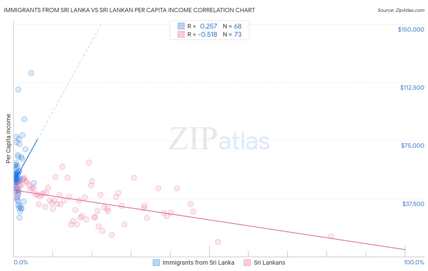 Immigrants from Sri Lanka vs Sri Lankan Per Capita Income