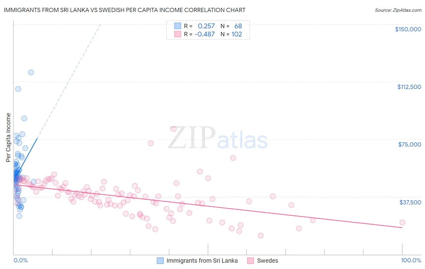 Immigrants from Sri Lanka vs Swedish Per Capita Income