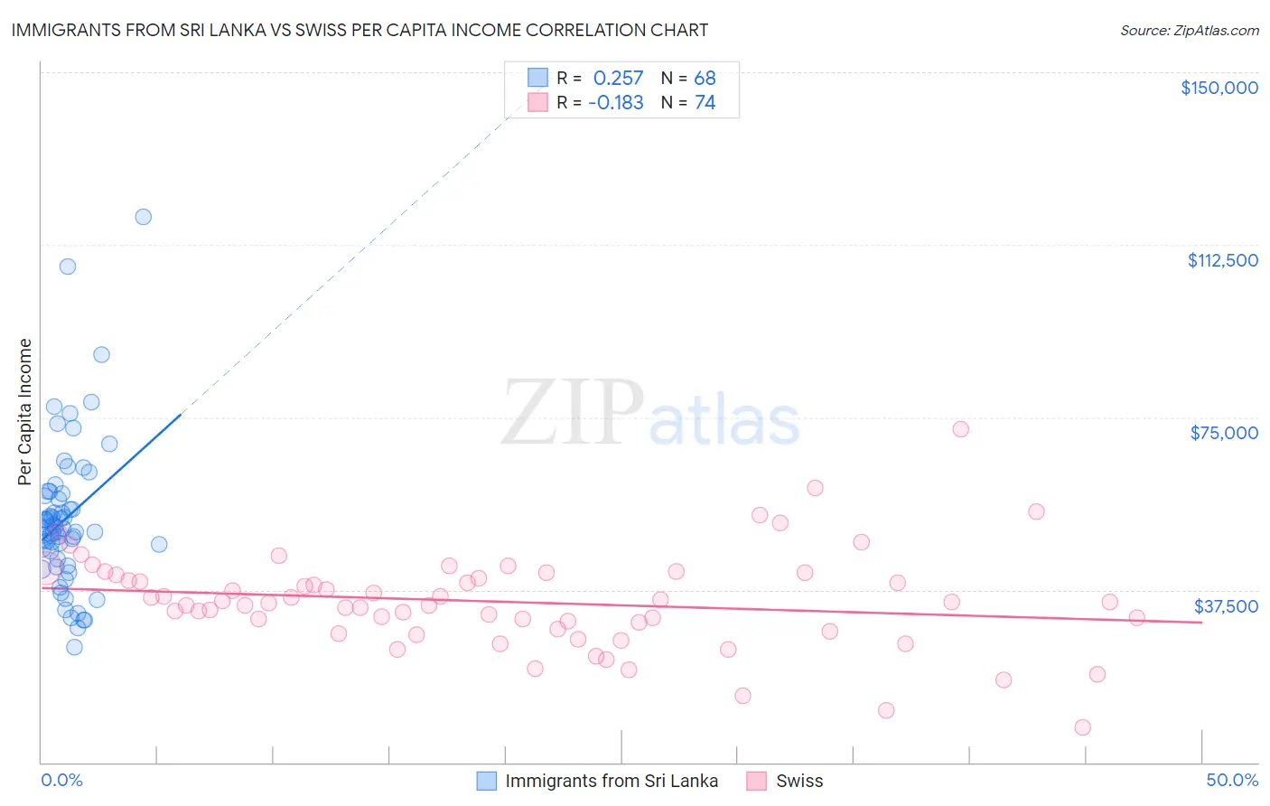 Immigrants from Sri Lanka vs Swiss Per Capita Income
