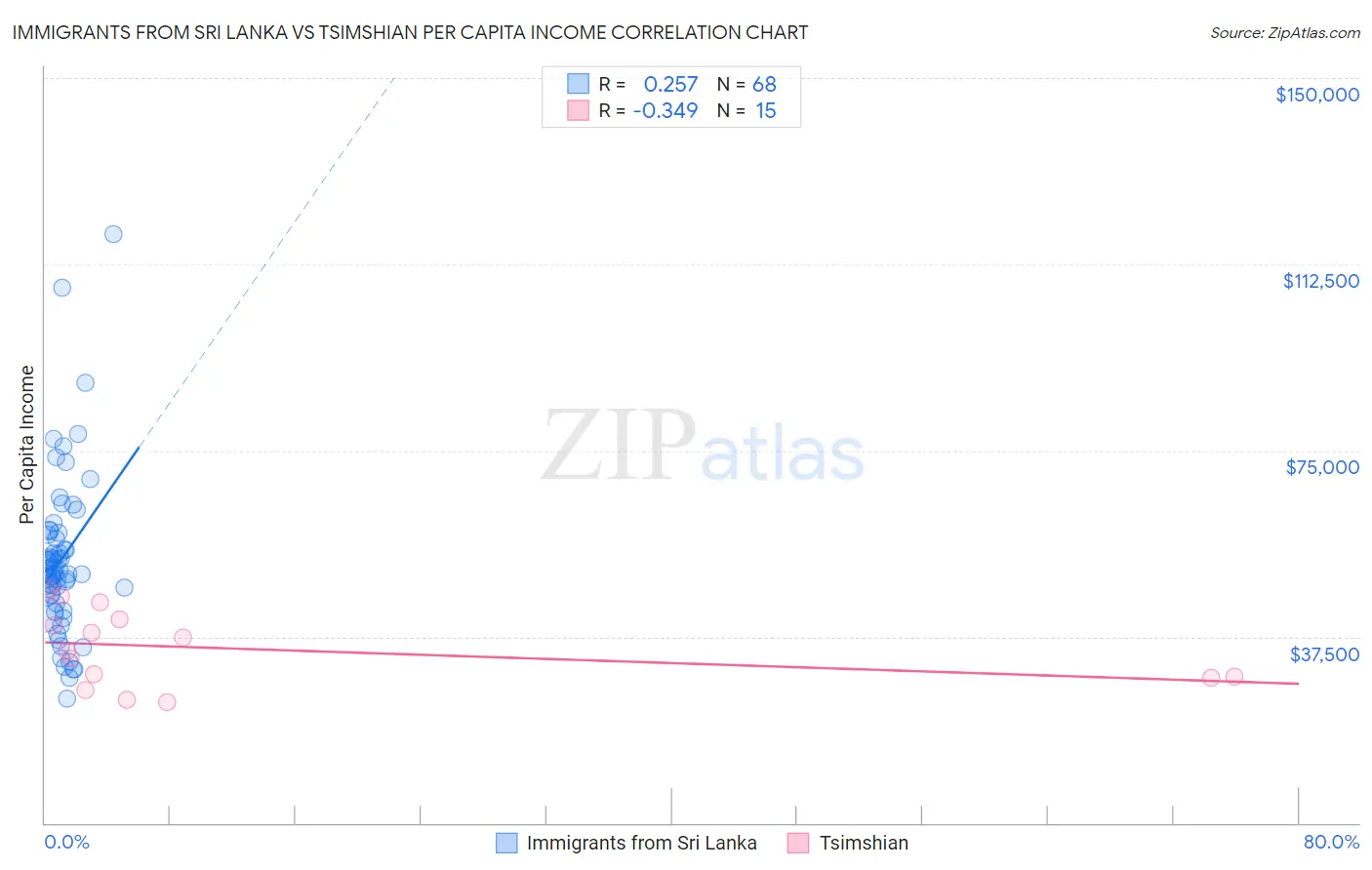 Immigrants from Sri Lanka vs Tsimshian Per Capita Income