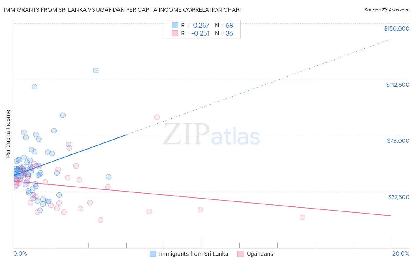 Immigrants from Sri Lanka vs Ugandan Per Capita Income