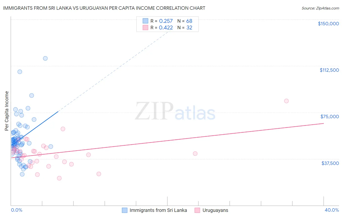 Immigrants from Sri Lanka vs Uruguayan Per Capita Income