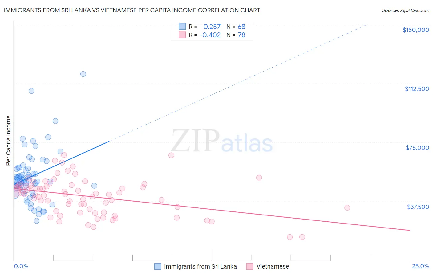 Immigrants from Sri Lanka vs Vietnamese Per Capita Income