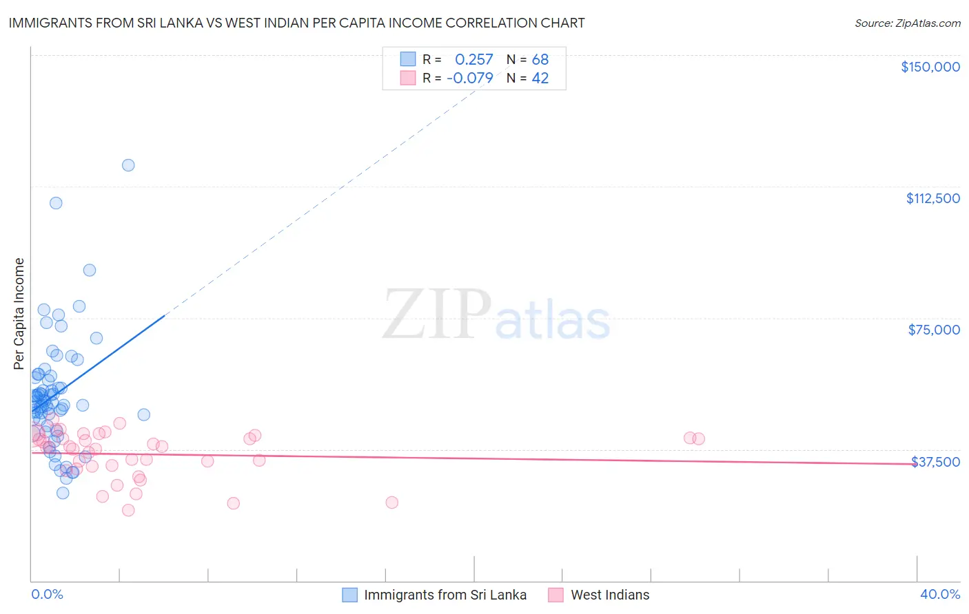 Immigrants from Sri Lanka vs West Indian Per Capita Income