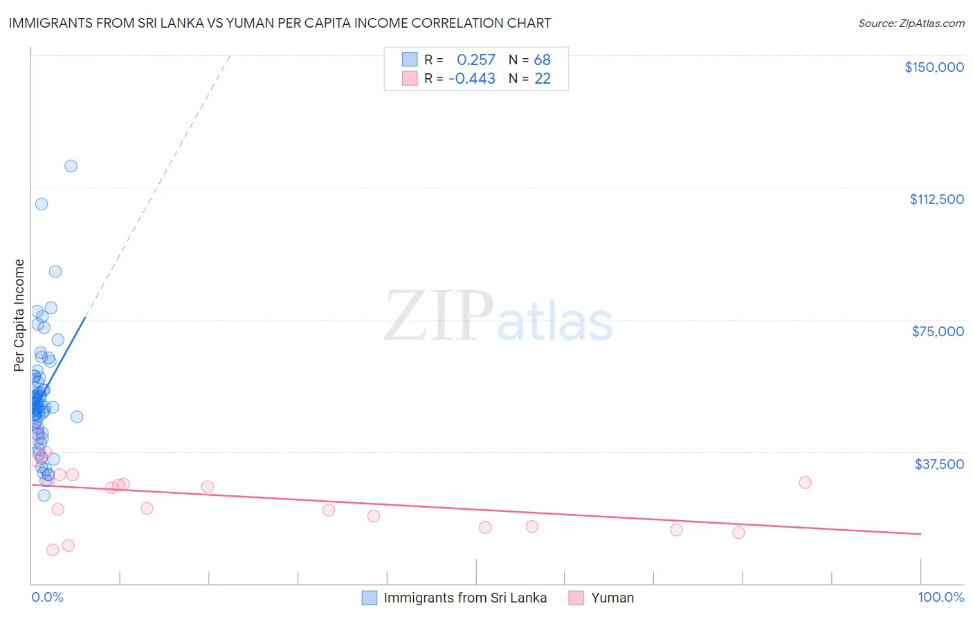 Immigrants from Sri Lanka vs Yuman Per Capita Income