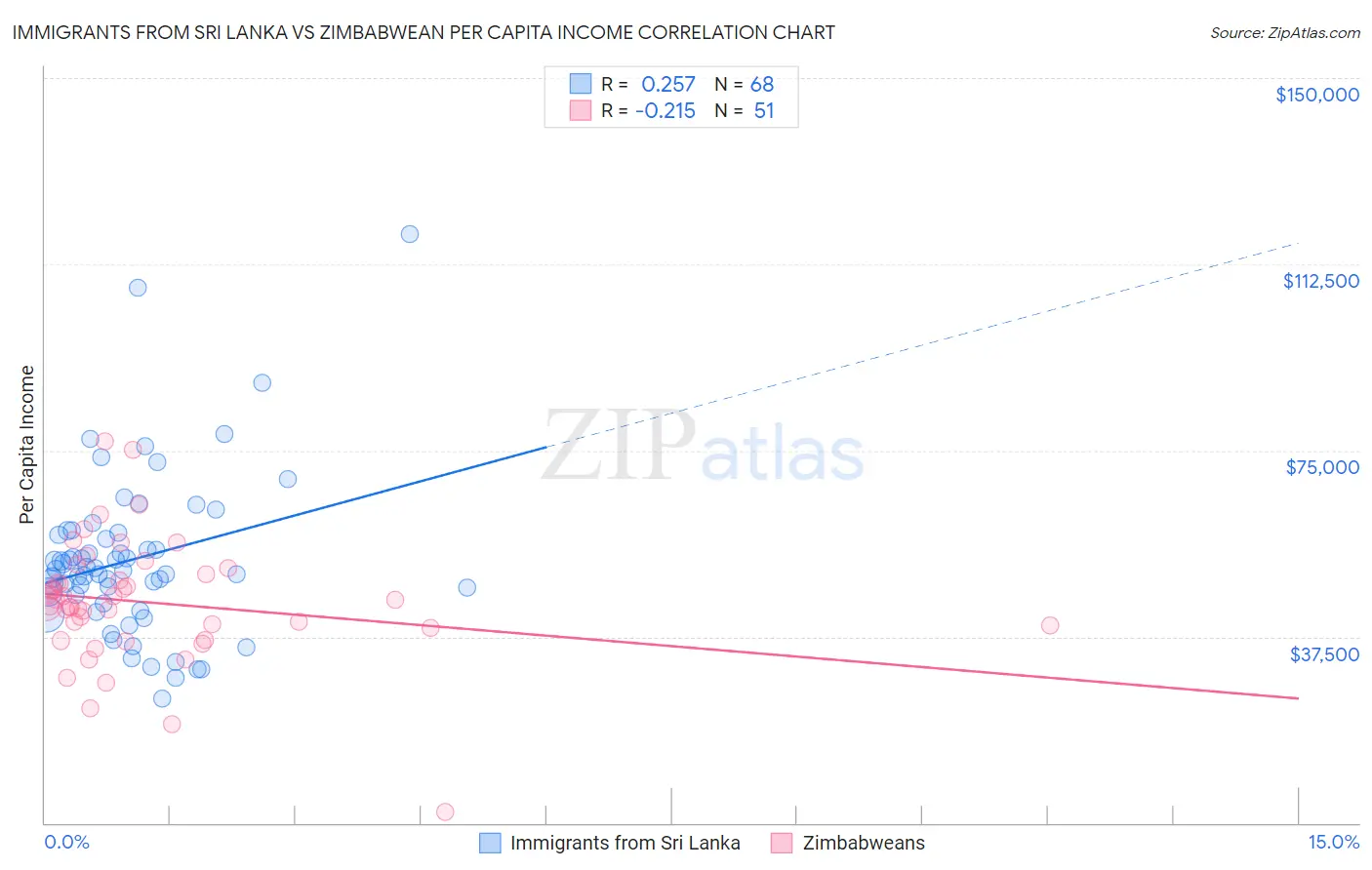 Immigrants from Sri Lanka vs Zimbabwean Per Capita Income