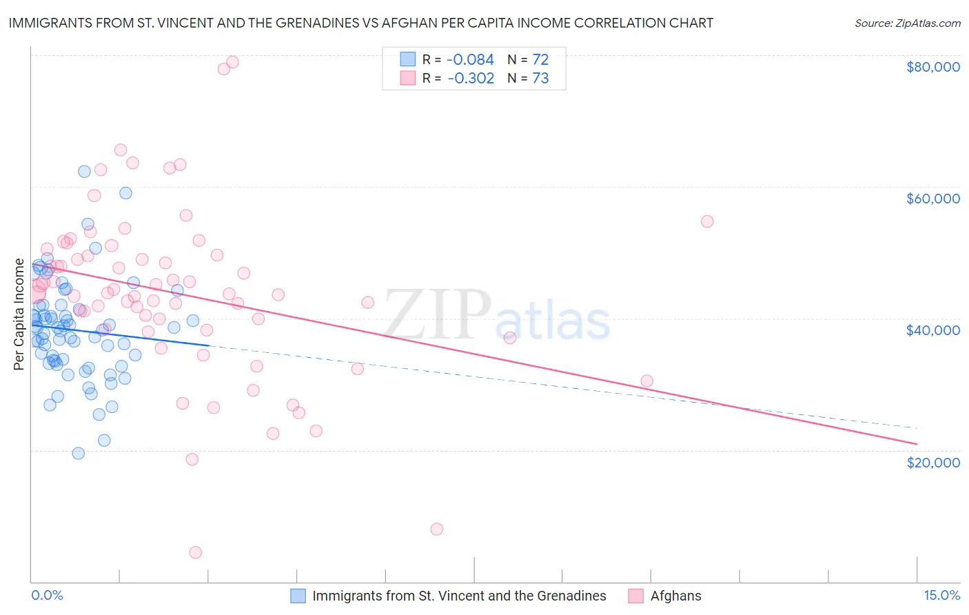 Immigrants from St. Vincent and the Grenadines vs Afghan Per Capita Income