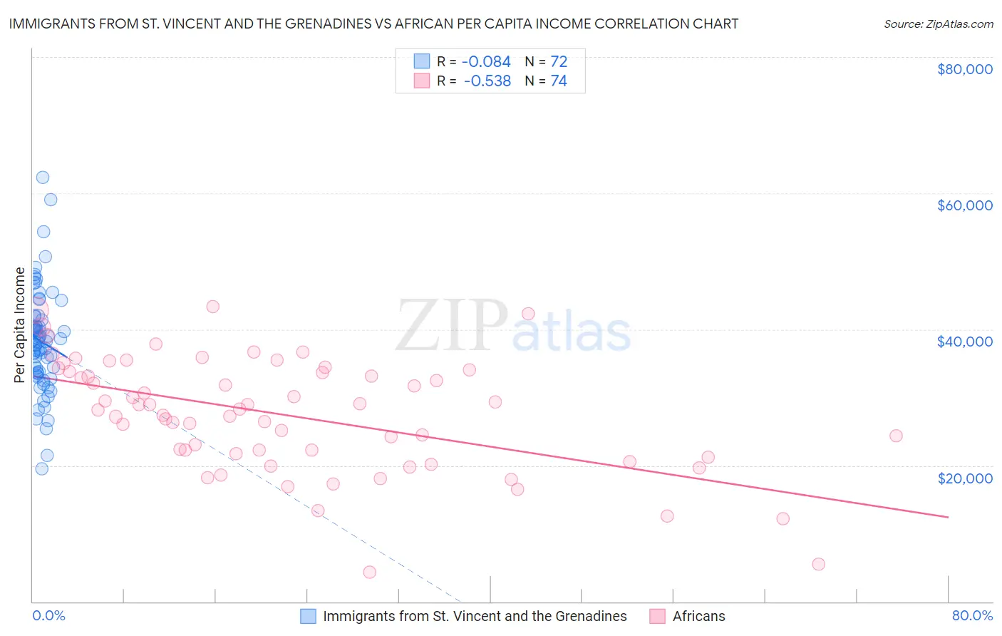 Immigrants from St. Vincent and the Grenadines vs African Per Capita Income