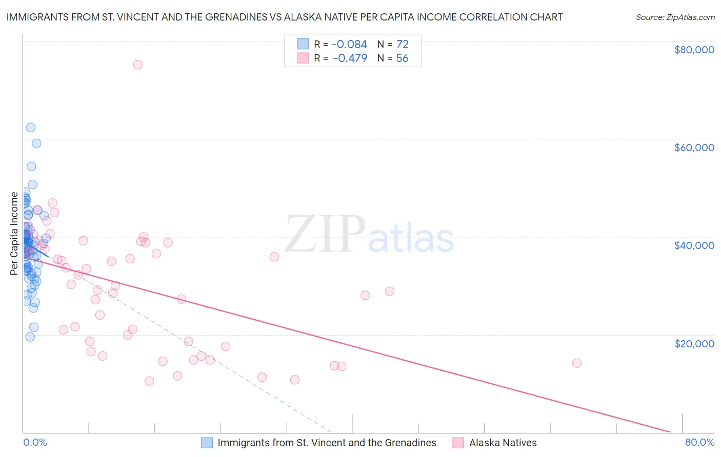 Immigrants from St. Vincent and the Grenadines vs Alaska Native Per Capita Income