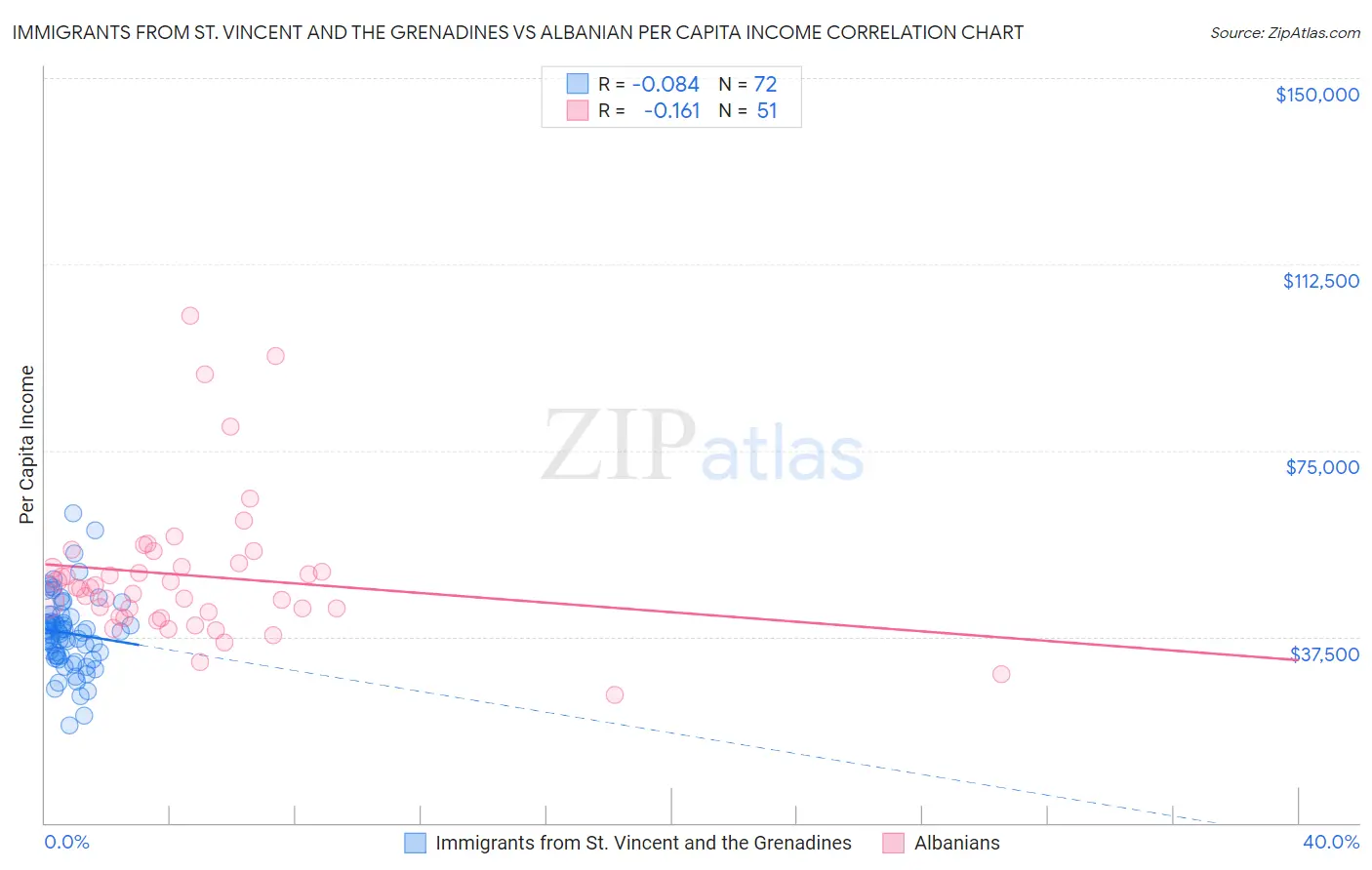 Immigrants from St. Vincent and the Grenadines vs Albanian Per Capita Income