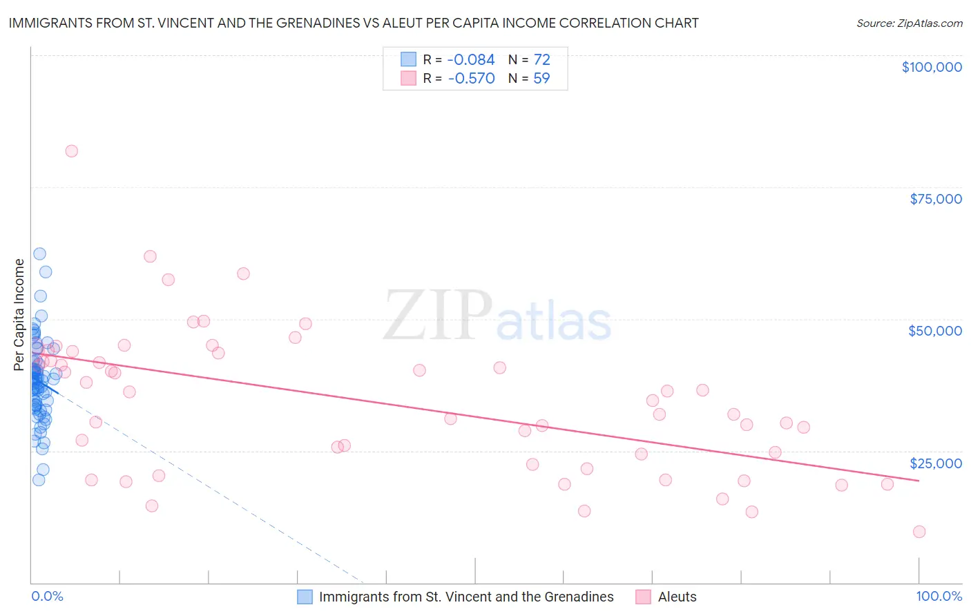 Immigrants from St. Vincent and the Grenadines vs Aleut Per Capita Income