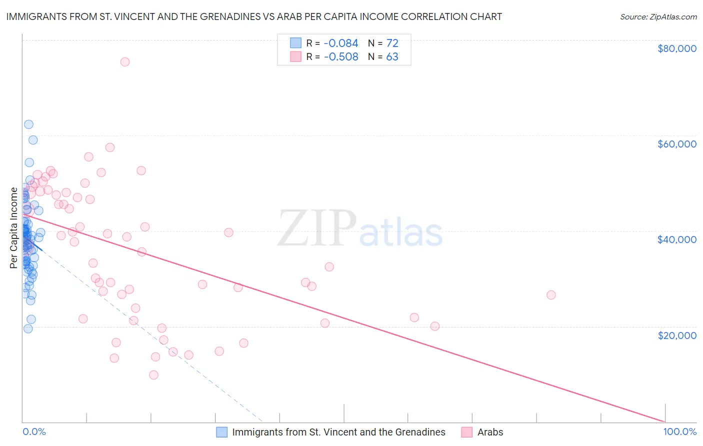 Immigrants from St. Vincent and the Grenadines vs Arab Per Capita Income