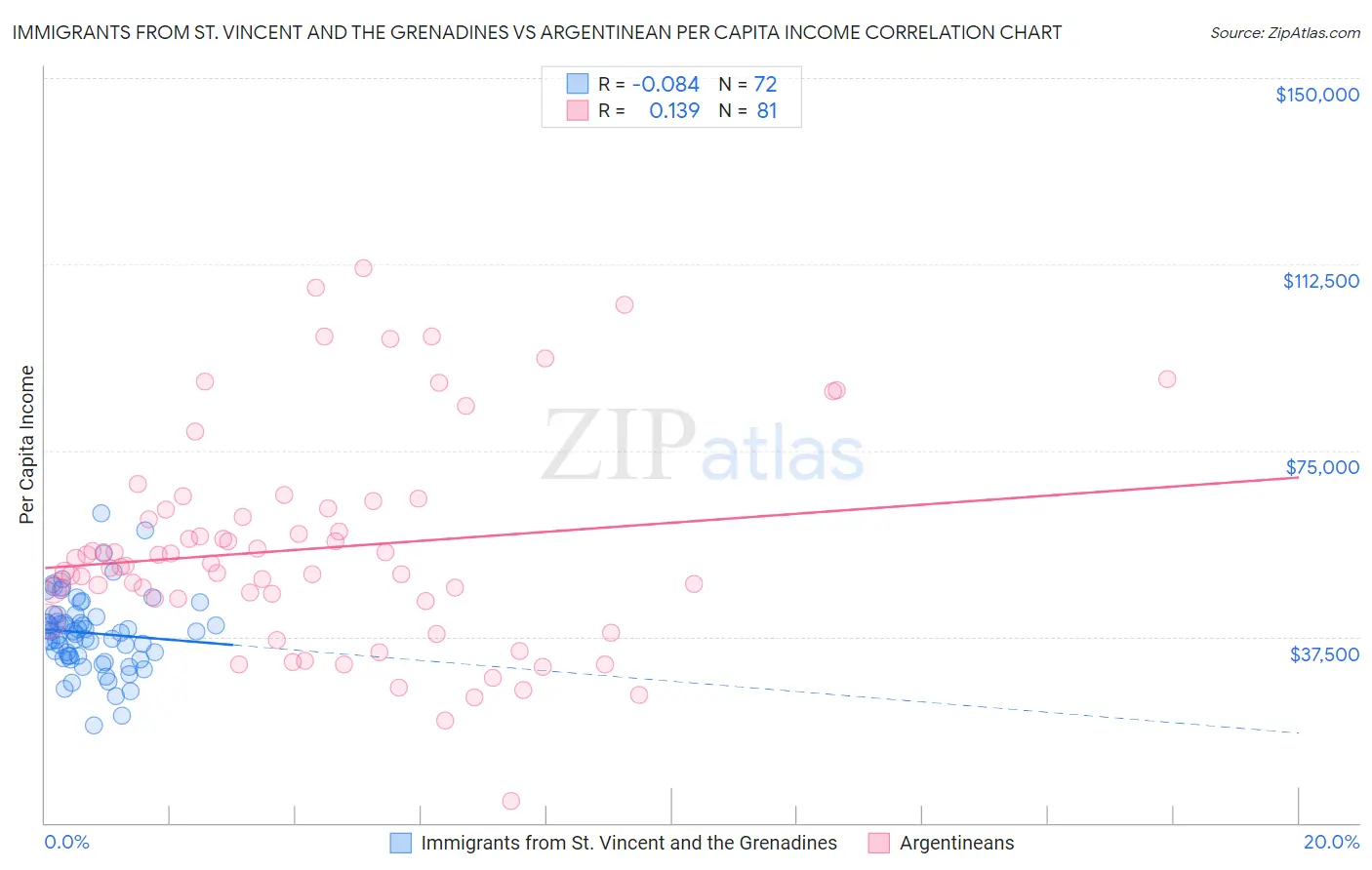 Immigrants from St. Vincent and the Grenadines vs Argentinean Per Capita Income