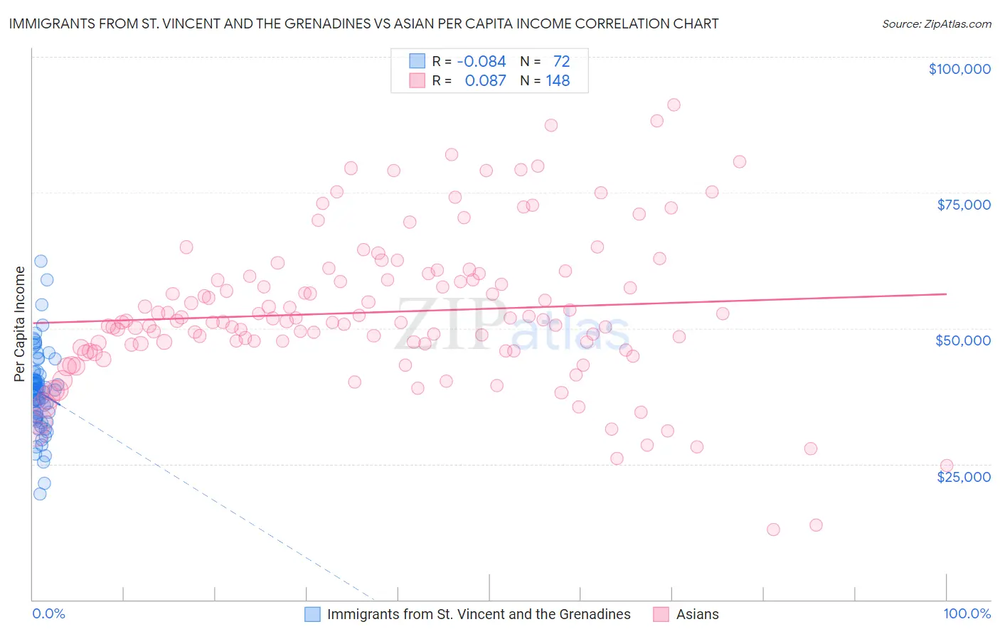 Immigrants from St. Vincent and the Grenadines vs Asian Per Capita Income