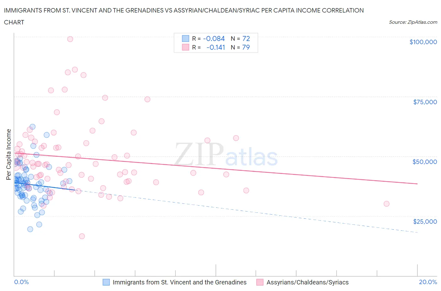 Immigrants from St. Vincent and the Grenadines vs Assyrian/Chaldean/Syriac Per Capita Income