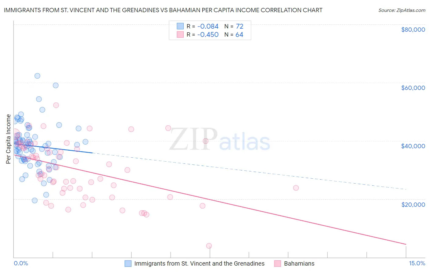 Immigrants from St. Vincent and the Grenadines vs Bahamian Per Capita Income