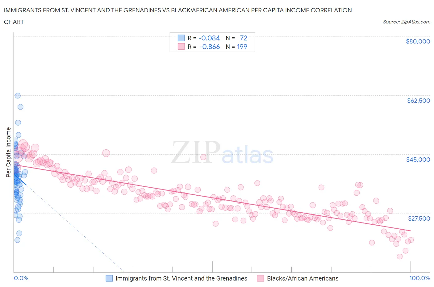 Immigrants from St. Vincent and the Grenadines vs Black/African American Per Capita Income
