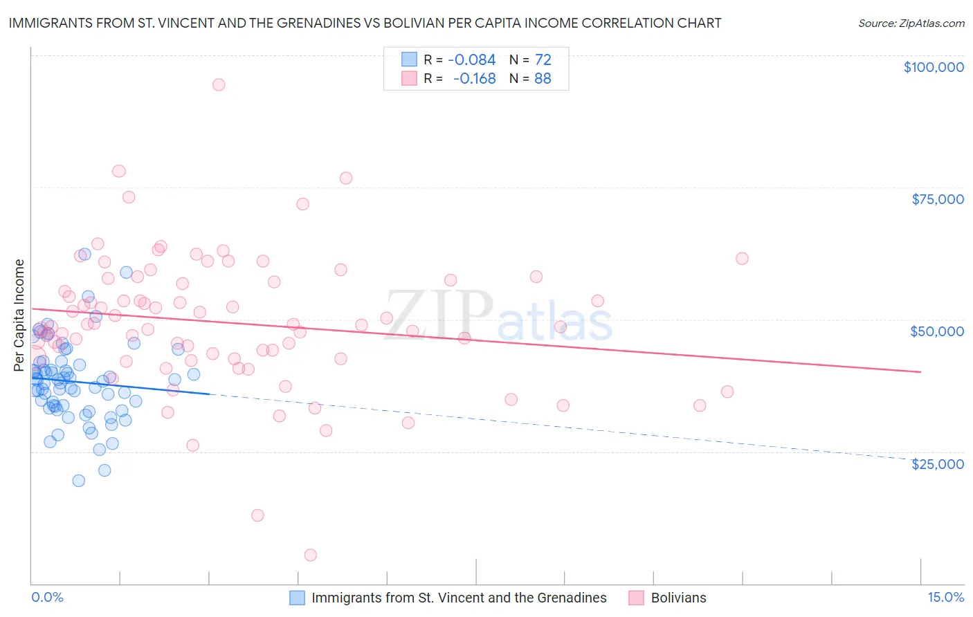 Immigrants from St. Vincent and the Grenadines vs Bolivian Per Capita Income