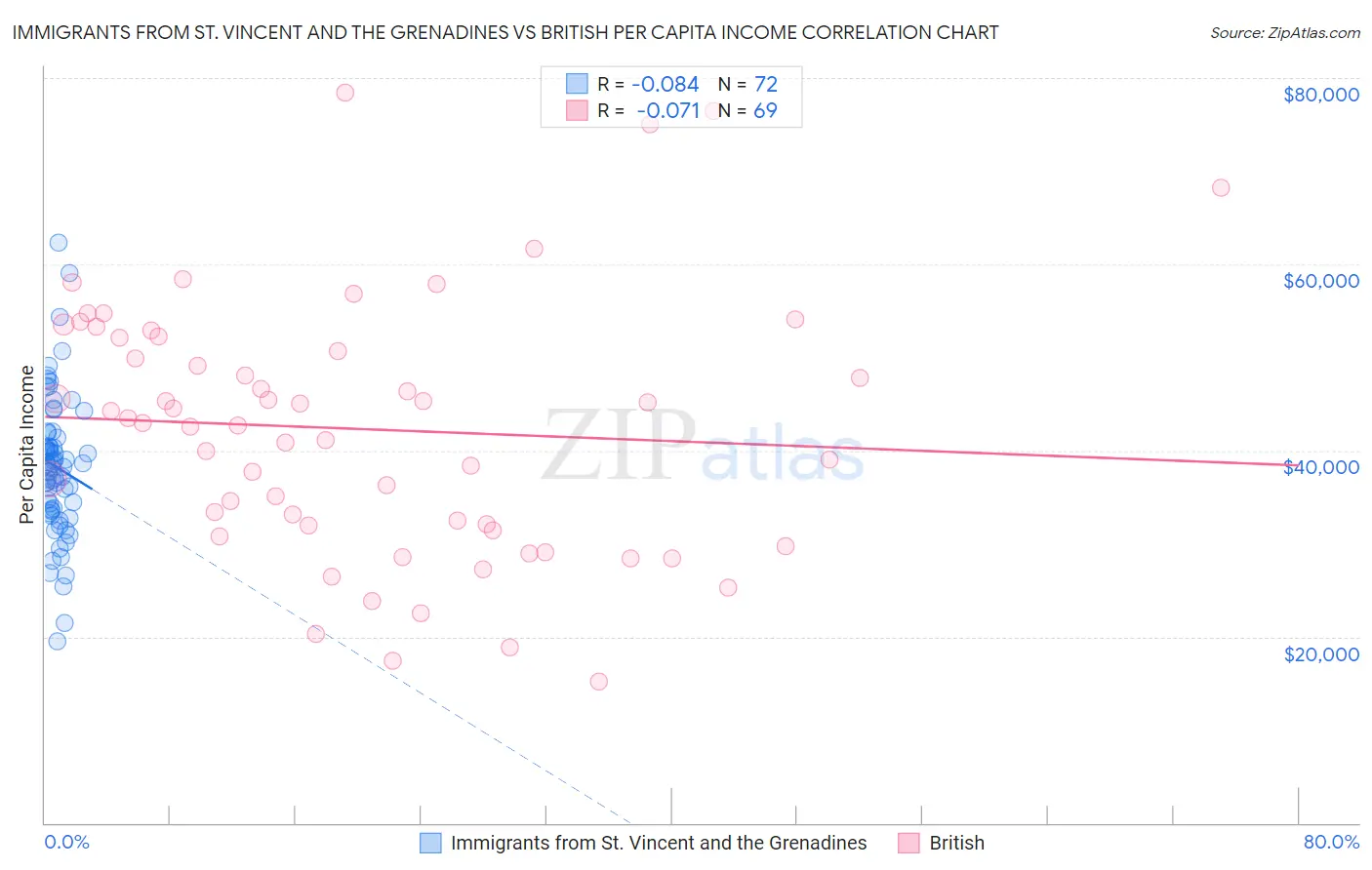 Immigrants from St. Vincent and the Grenadines vs British Per Capita Income