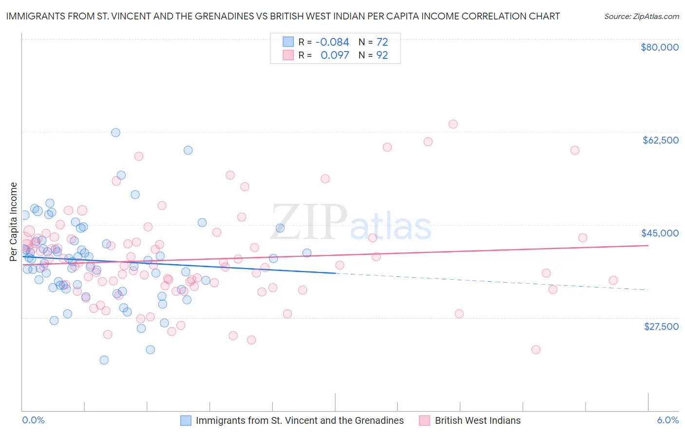 Immigrants from St. Vincent and the Grenadines vs British West Indian Per Capita Income