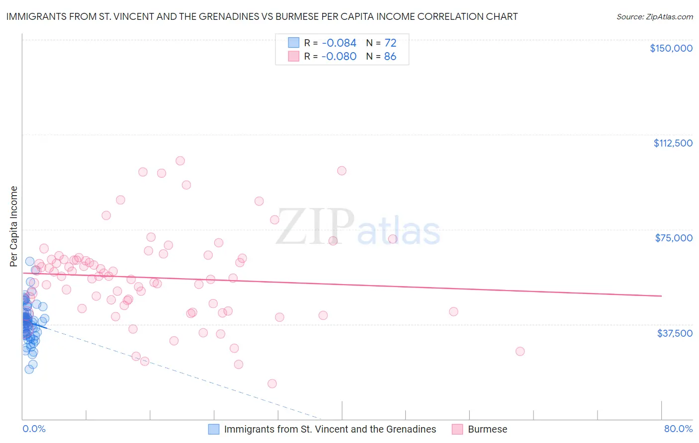 Immigrants from St. Vincent and the Grenadines vs Burmese Per Capita Income