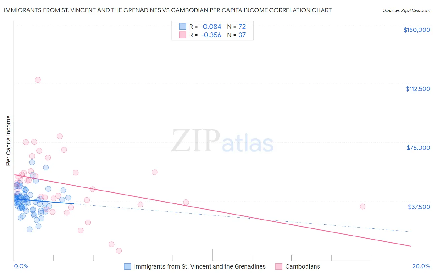 Immigrants from St. Vincent and the Grenadines vs Cambodian Per Capita Income