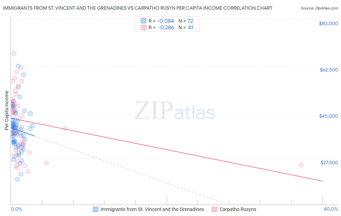 Immigrants from St. Vincent and the Grenadines vs Carpatho Rusyn Per Capita Income