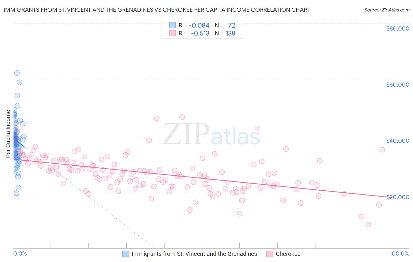 Immigrants from St. Vincent and the Grenadines vs Cherokee Per Capita Income