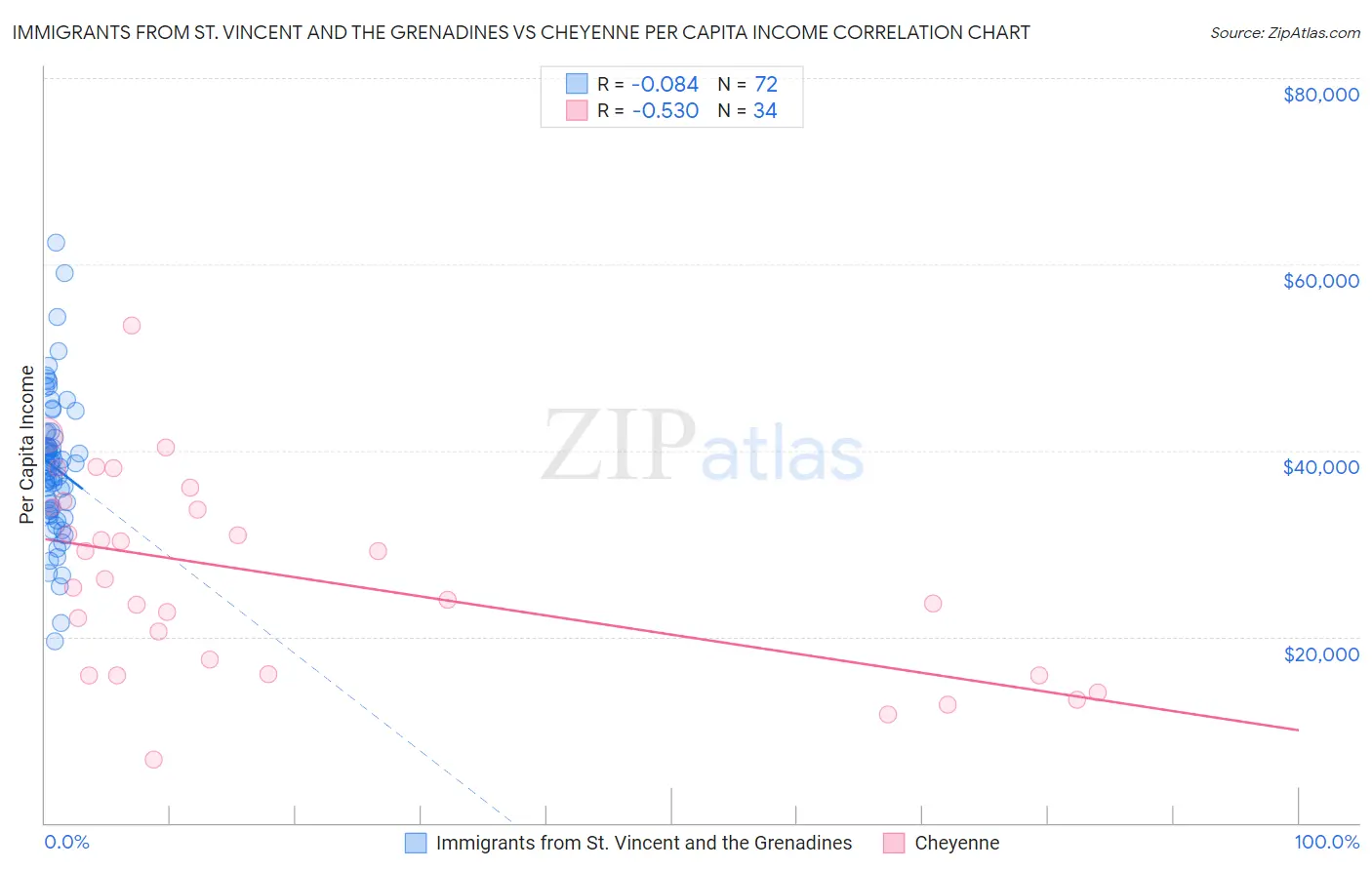 Immigrants from St. Vincent and the Grenadines vs Cheyenne Per Capita Income