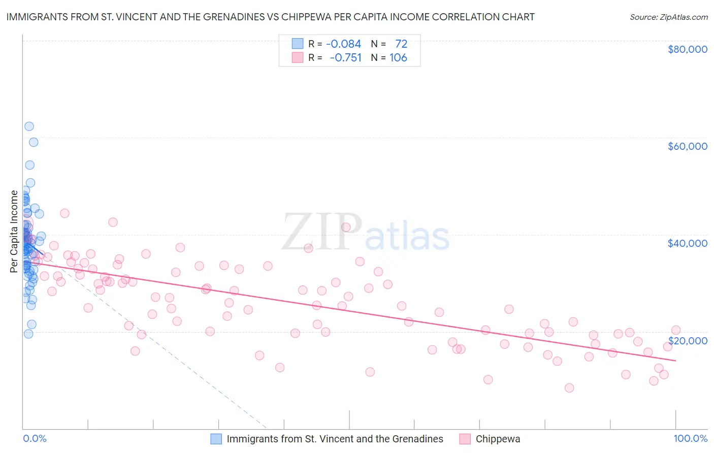 Immigrants from St. Vincent and the Grenadines vs Chippewa Per Capita Income