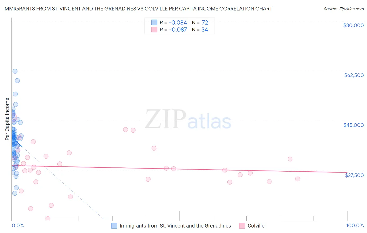 Immigrants from St. Vincent and the Grenadines vs Colville Per Capita Income