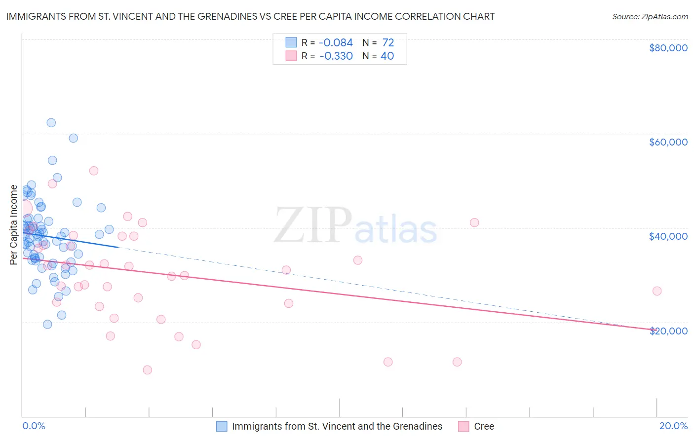 Immigrants from St. Vincent and the Grenadines vs Cree Per Capita Income