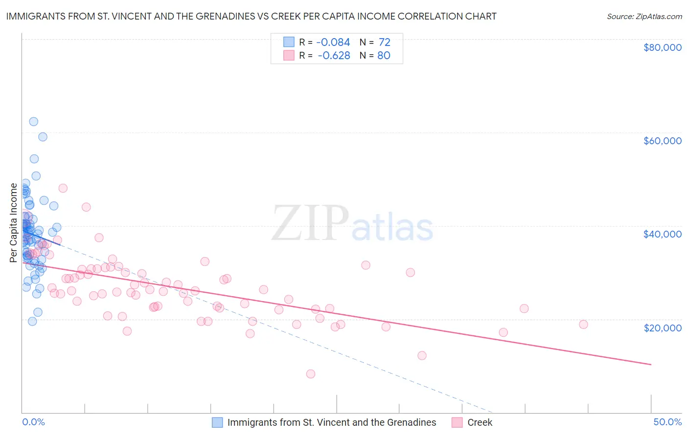 Immigrants from St. Vincent and the Grenadines vs Creek Per Capita Income
