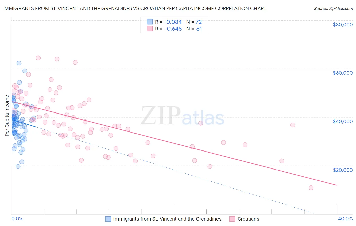 Immigrants from St. Vincent and the Grenadines vs Croatian Per Capita Income