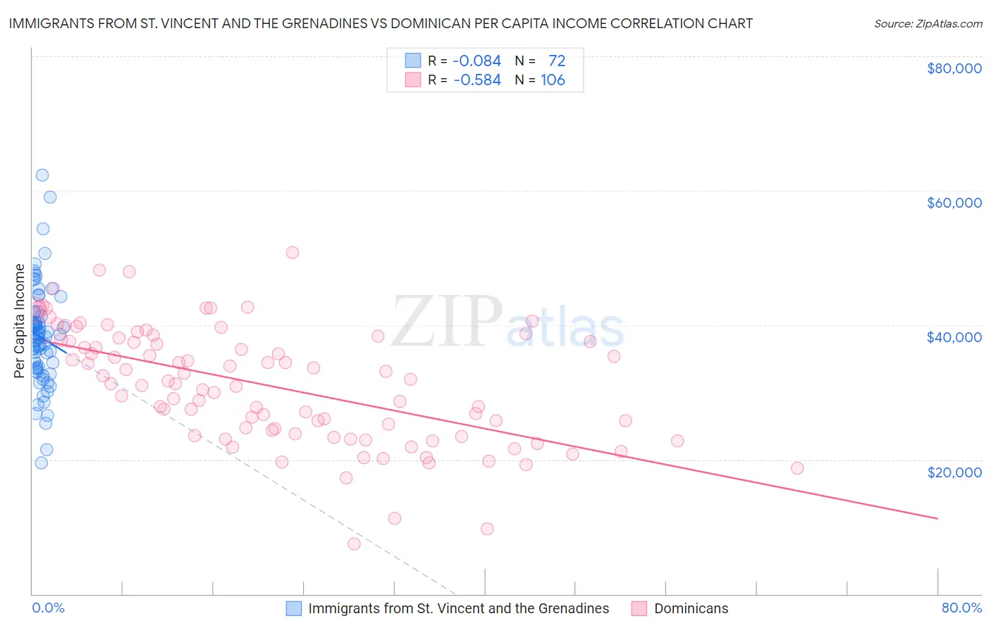 Immigrants from St. Vincent and the Grenadines vs Dominican Per Capita Income