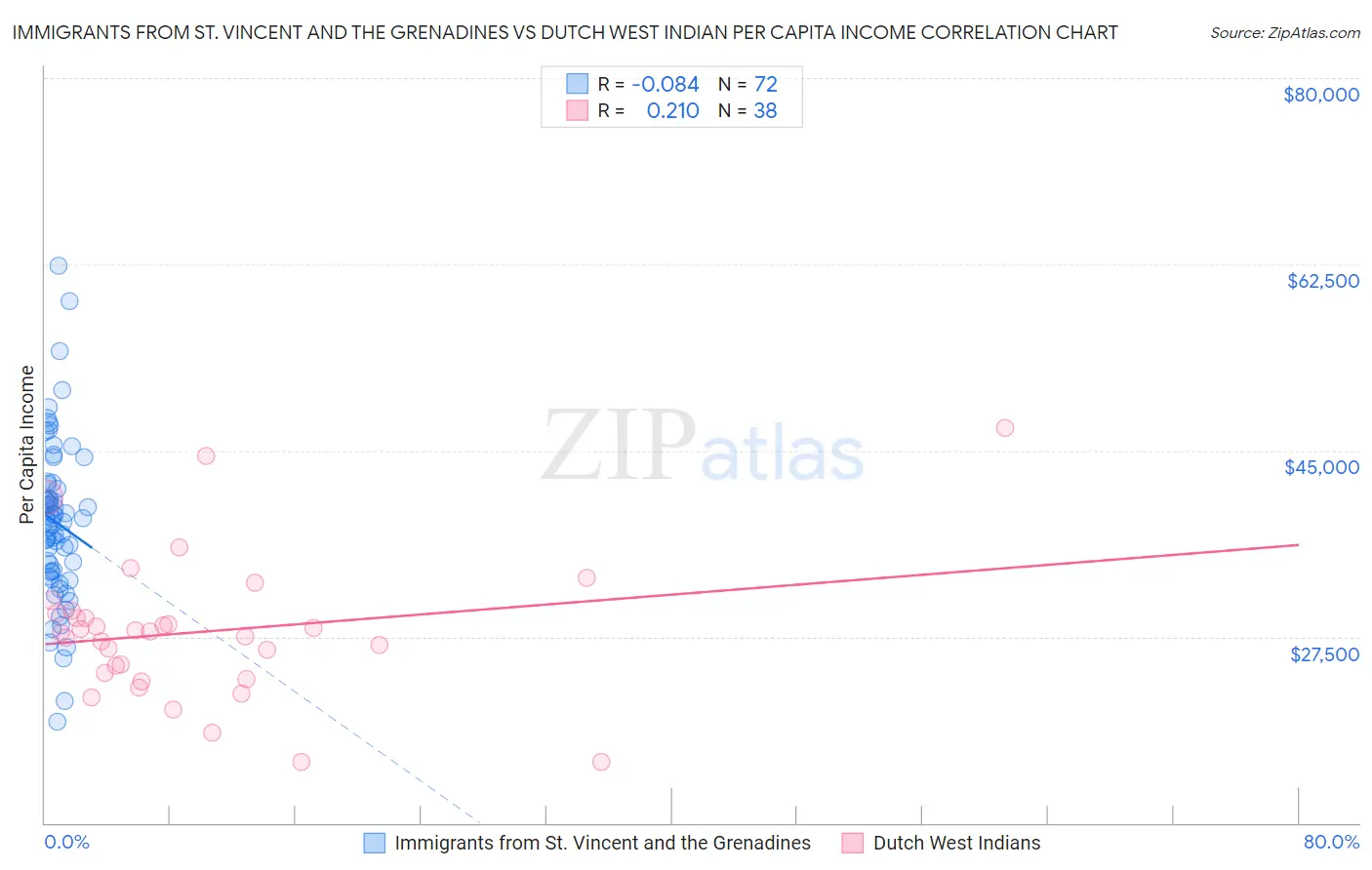 Immigrants from St. Vincent and the Grenadines vs Dutch West Indian Per Capita Income
