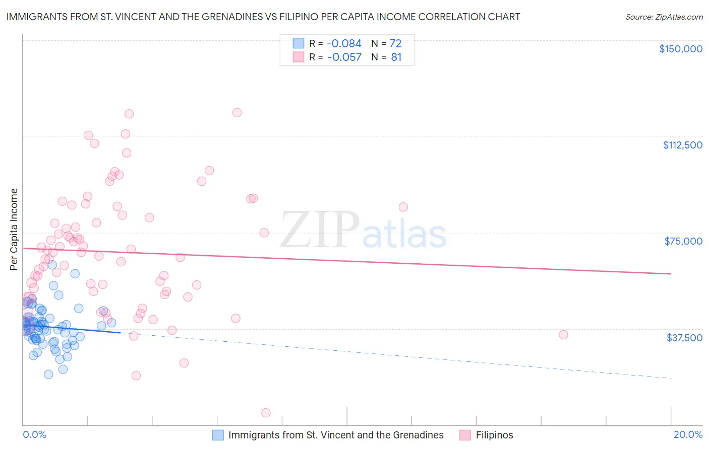 Immigrants from St. Vincent and the Grenadines vs Filipino Per Capita Income