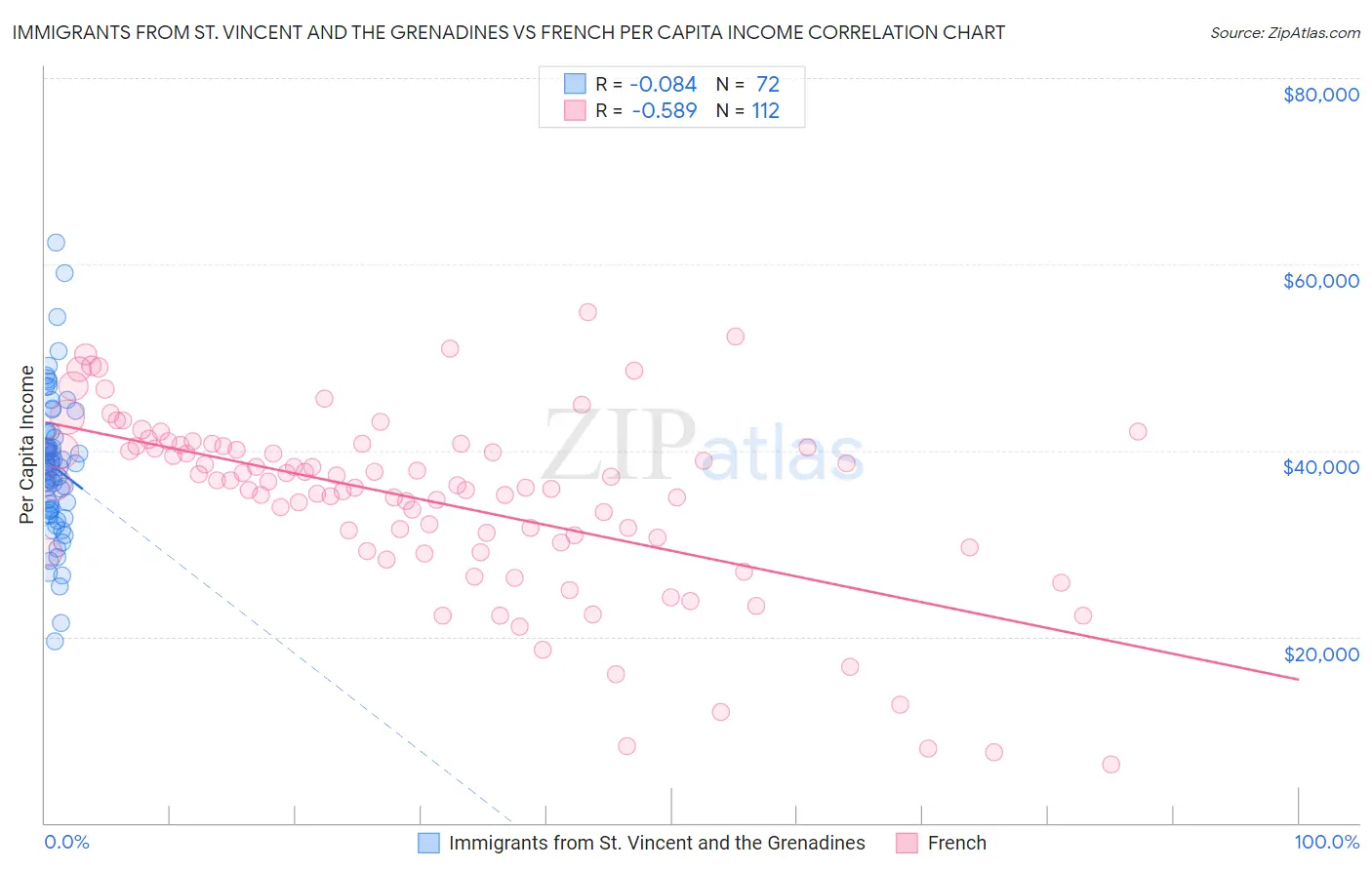 Immigrants from St. Vincent and the Grenadines vs French Per Capita Income