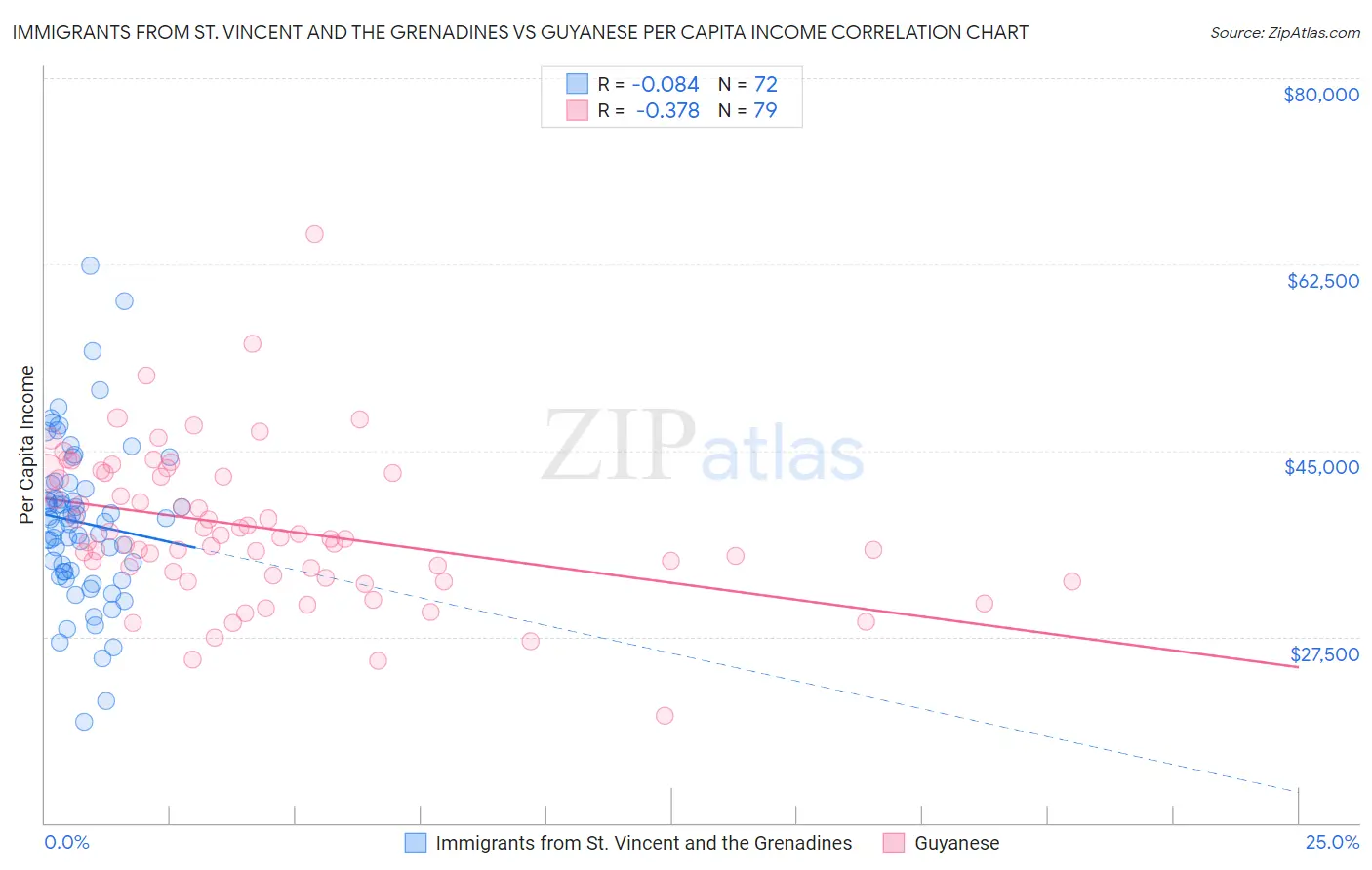 Immigrants from St. Vincent and the Grenadines vs Guyanese Per Capita Income