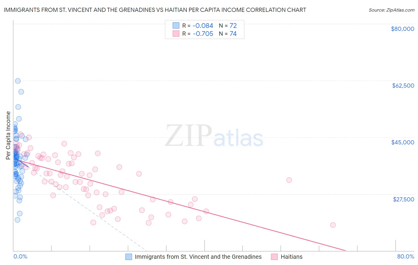 Immigrants from St. Vincent and the Grenadines vs Haitian Per Capita Income