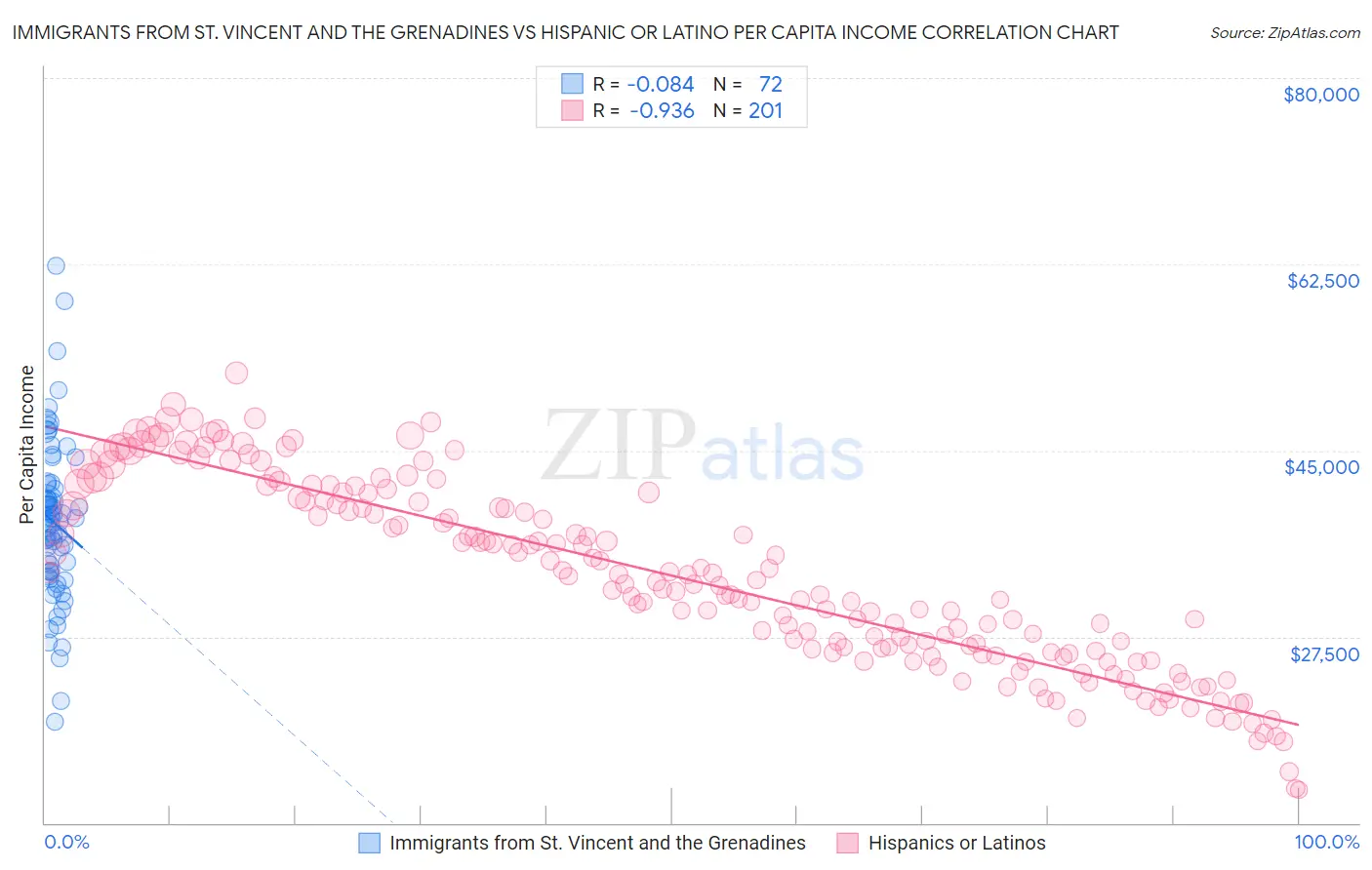 Immigrants from St. Vincent and the Grenadines vs Hispanic or Latino Per Capita Income