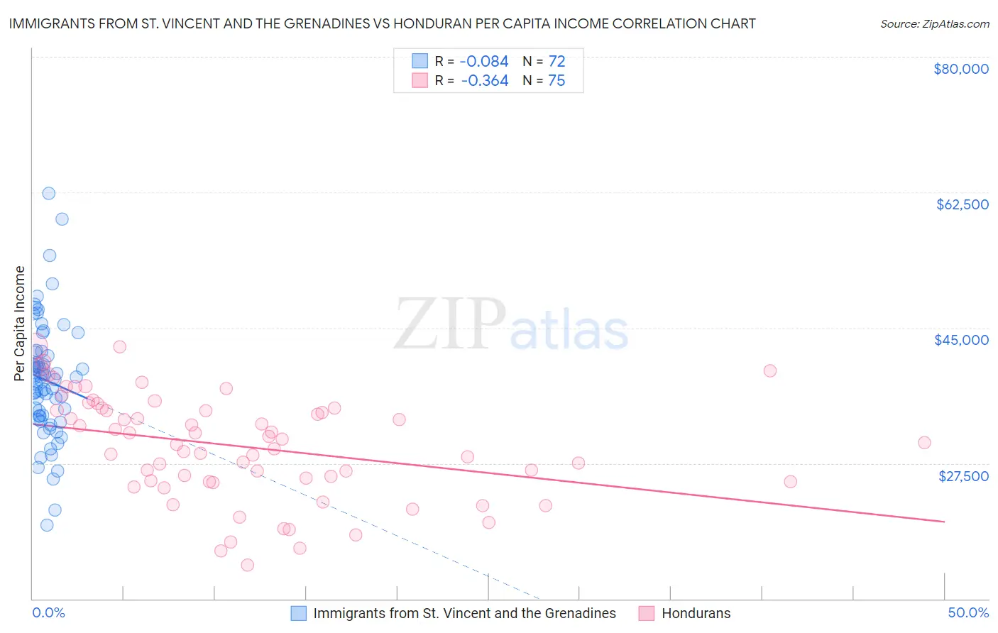 Immigrants from St. Vincent and the Grenadines vs Honduran Per Capita Income