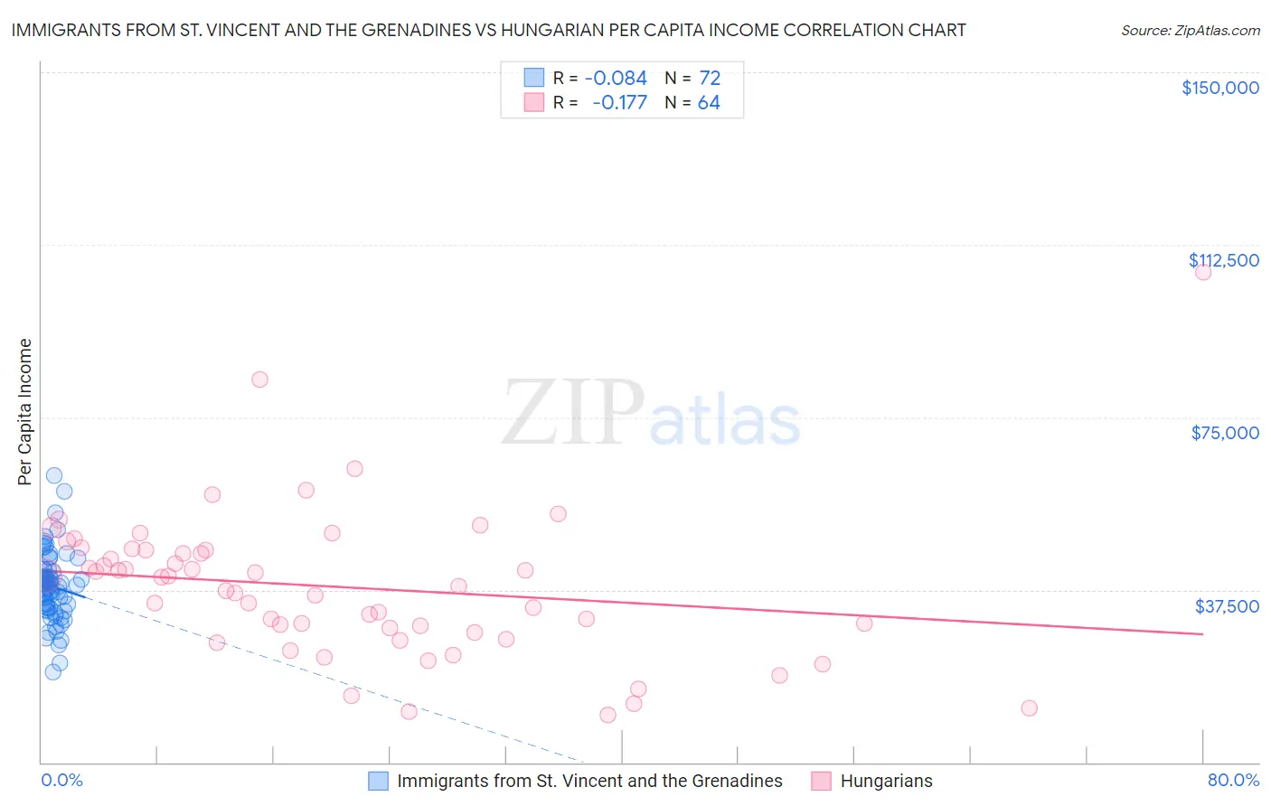 Immigrants from St. Vincent and the Grenadines vs Hungarian Per Capita Income