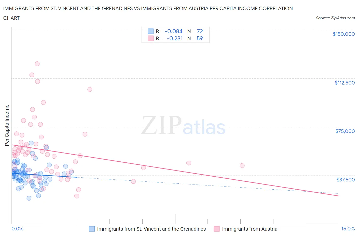 Immigrants from St. Vincent and the Grenadines vs Immigrants from Austria Per Capita Income