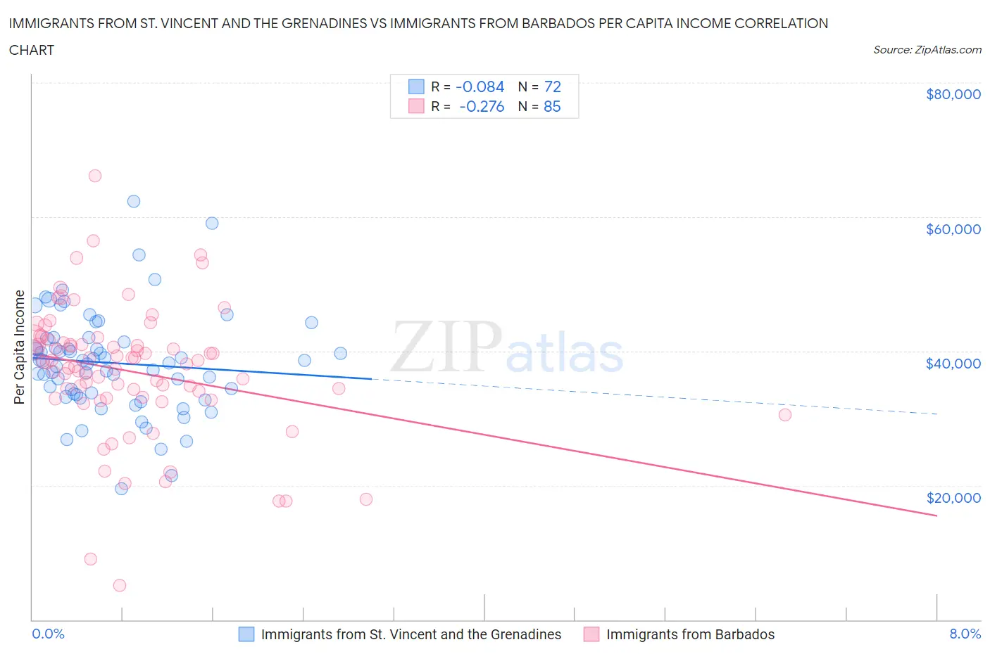 Immigrants from St. Vincent and the Grenadines vs Immigrants from Barbados Per Capita Income
