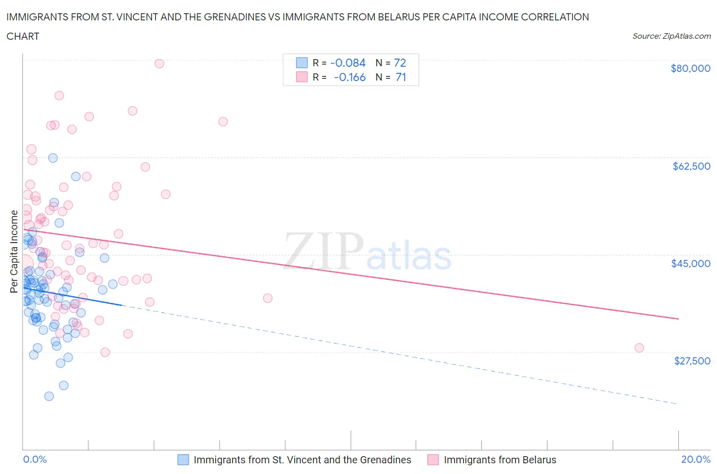 Immigrants from St. Vincent and the Grenadines vs Immigrants from Belarus Per Capita Income