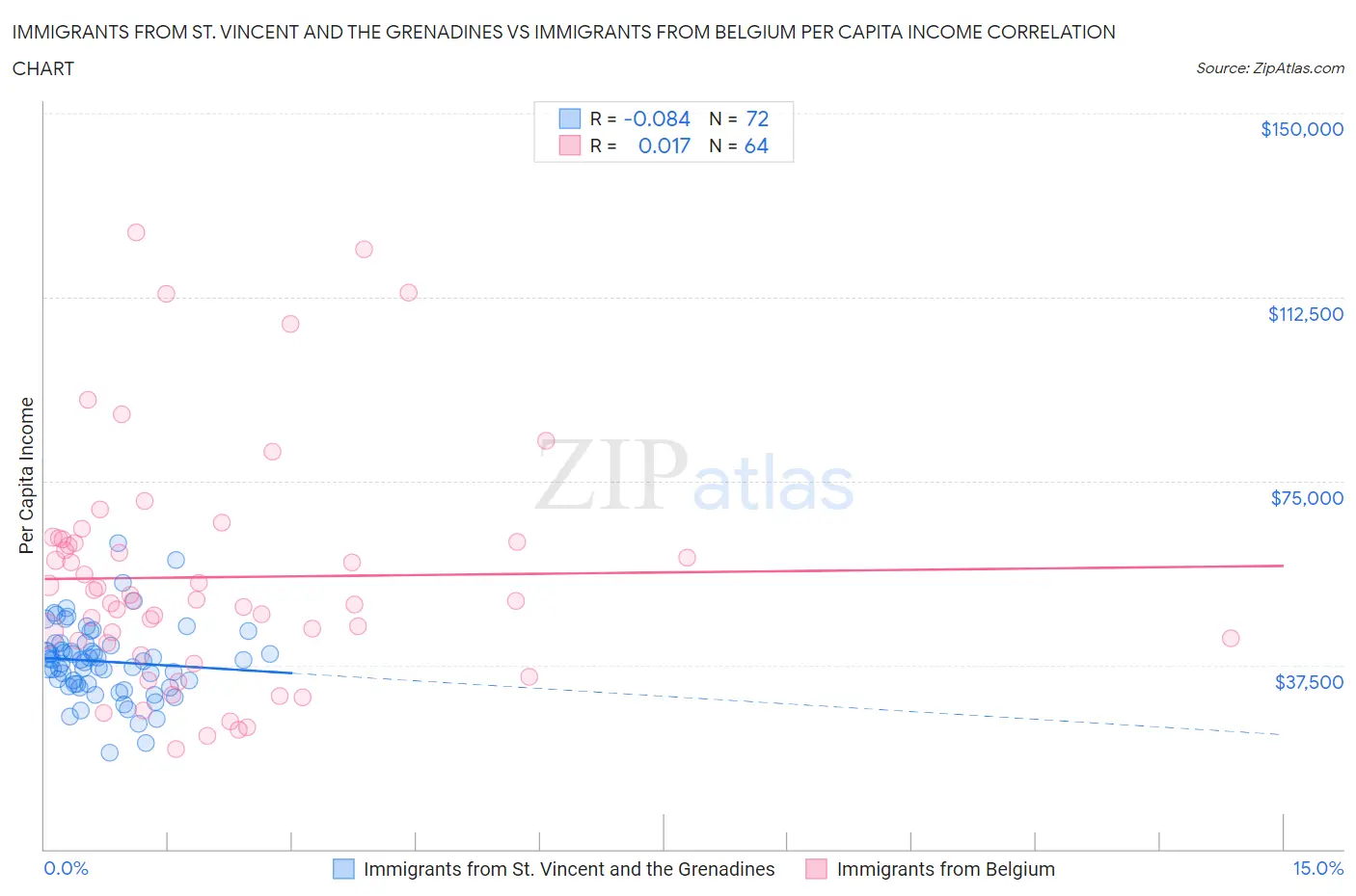 Immigrants from St. Vincent and the Grenadines vs Immigrants from Belgium Per Capita Income