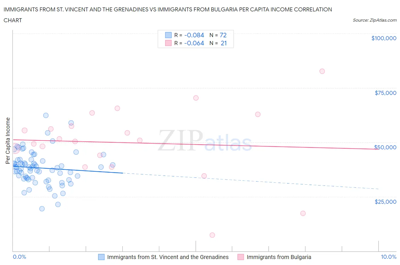 Immigrants from St. Vincent and the Grenadines vs Immigrants from Bulgaria Per Capita Income
